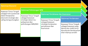 Peningkatan Hubungan Diplomatik Indonesia dengan Negara-Negara Timur Tengah: Prospek dan Hambatan